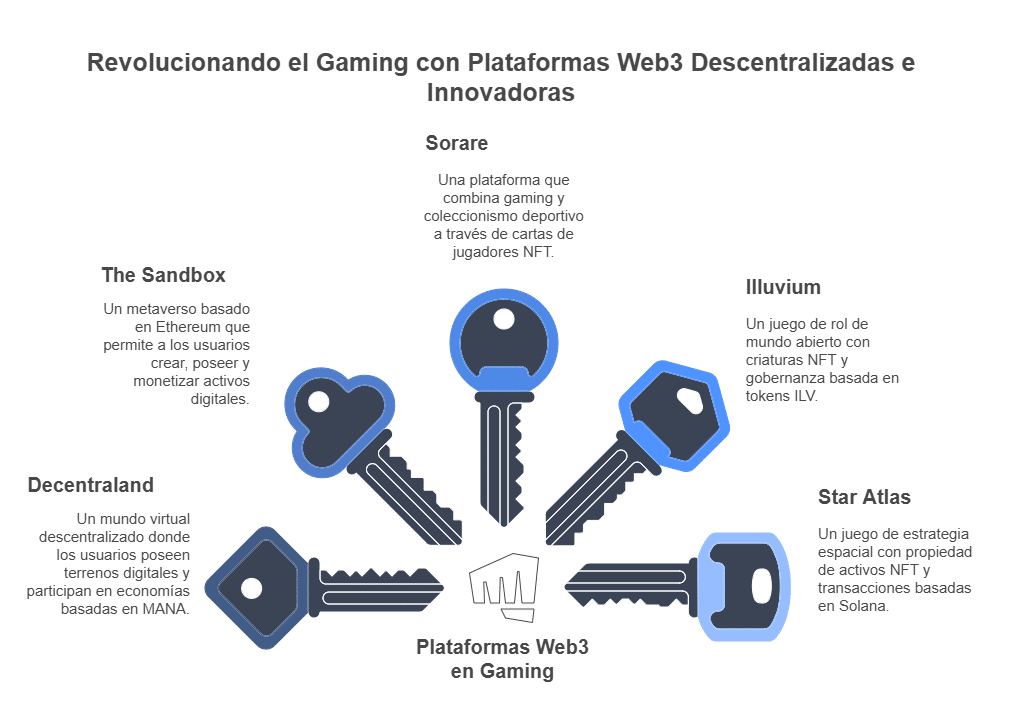 Las plataformas destacadas del Web3 en el ámbito del gaming