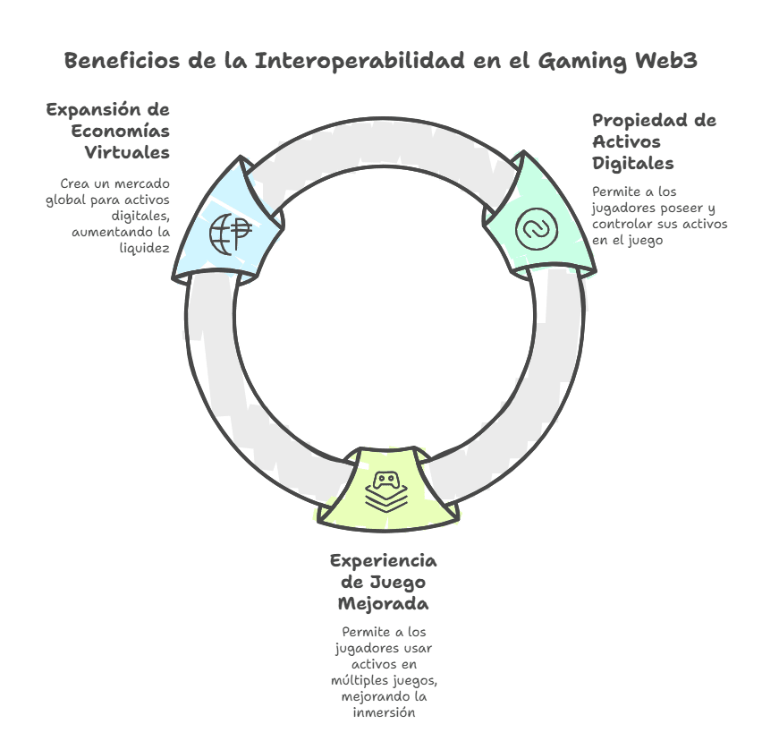 Las ventajas de la interoperabilidad en el Gaming Web3