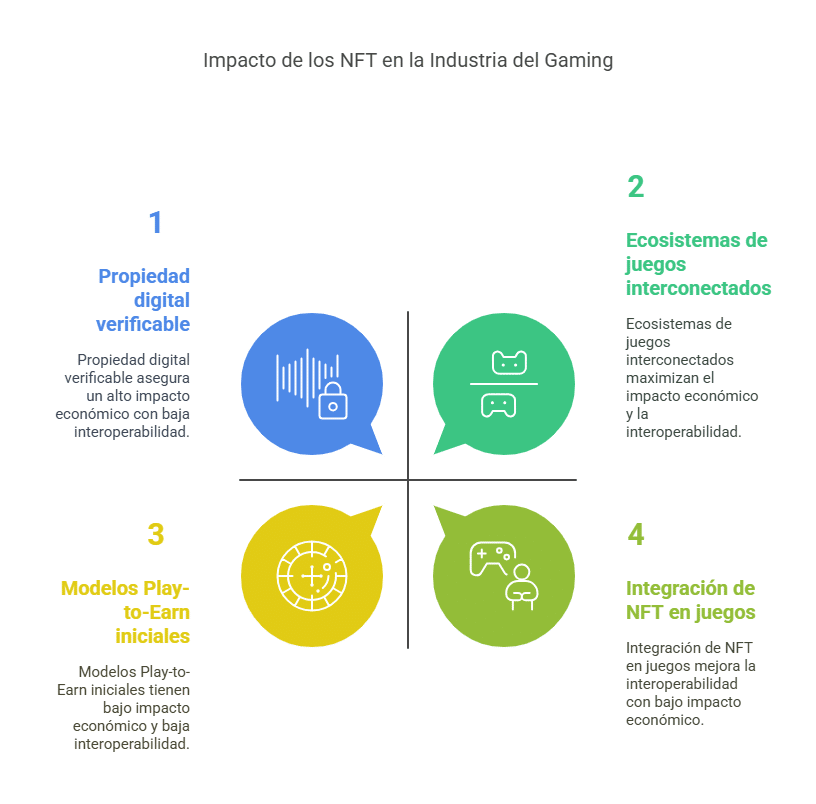 Las ventajas de los NFT para la industria del gaming