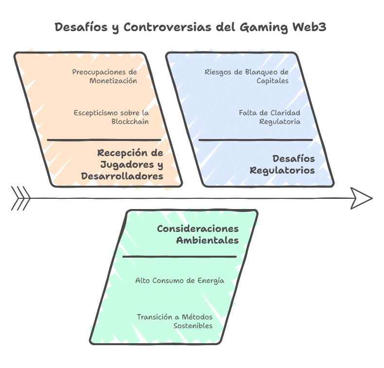 Los desafíos y controversias del Gaming Web3