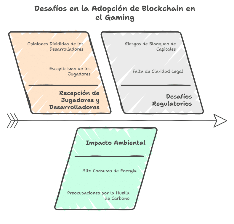 Los desafíos y controversias relacionados con la adopción de la blockchain en el gaming