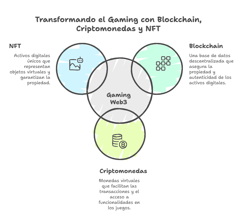 Los fundamentos tecnológicos del Gaming Web3