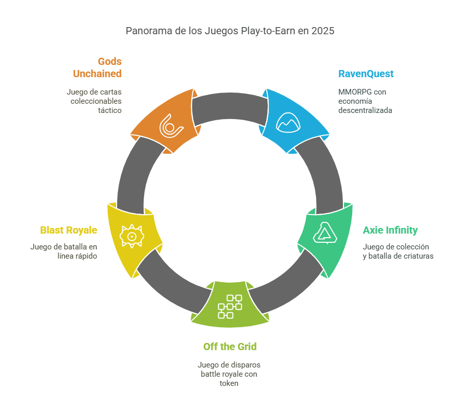 Los juegos Play-to-Earn más populares en 2025