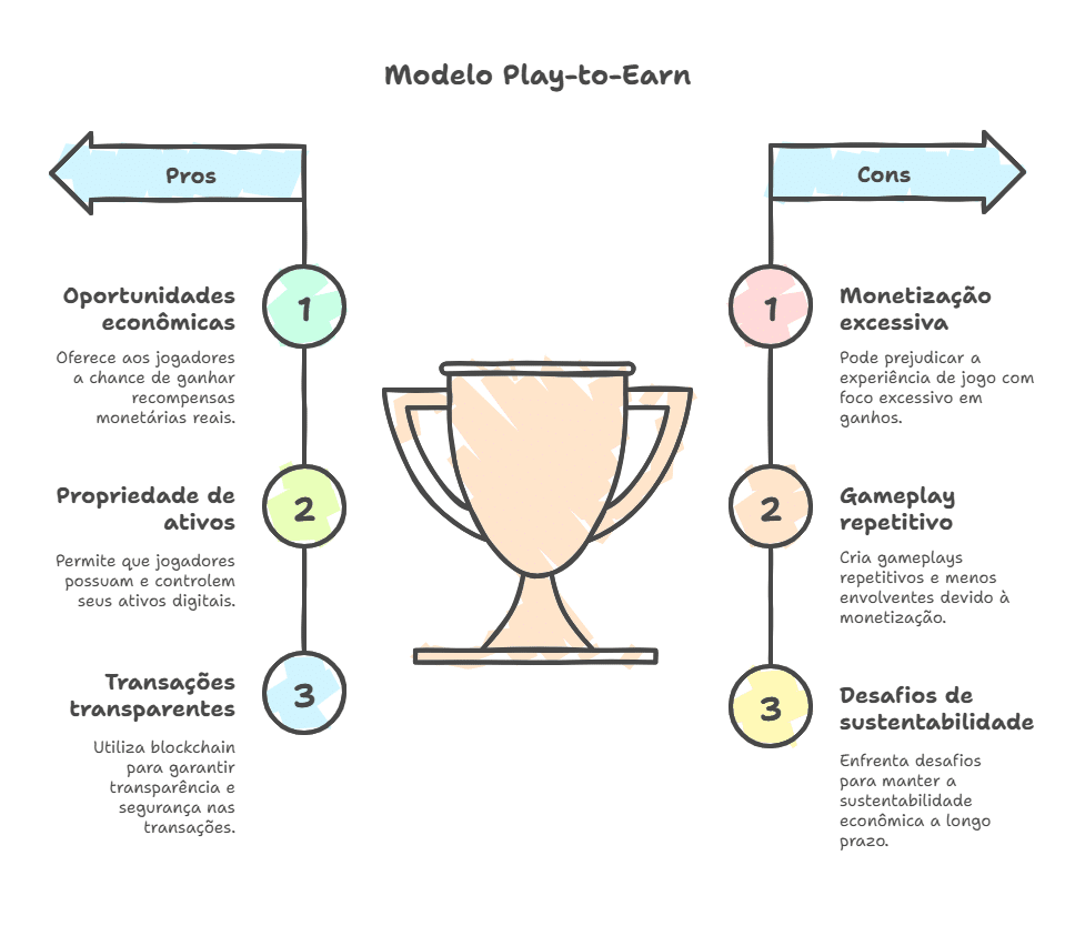 O funcionamento do Play-to-Earn (P2E)