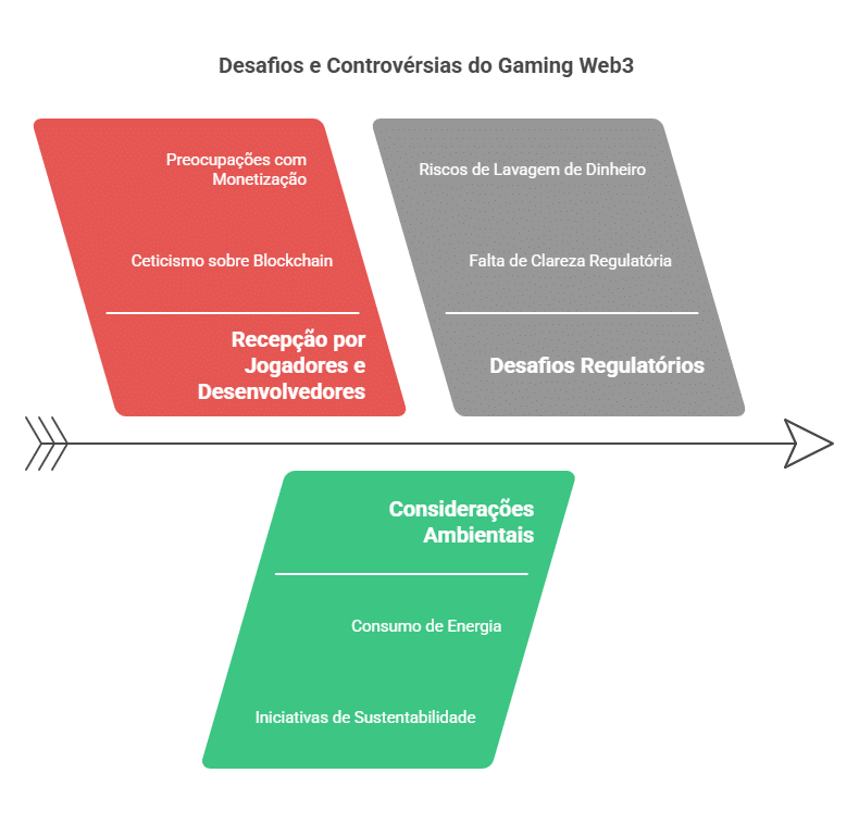 Os desafios e controvérsias do Gaming Web3

