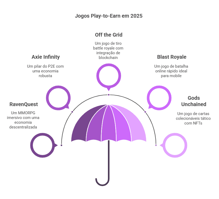 Os jogos Play-to-Earn mais populares em 2025