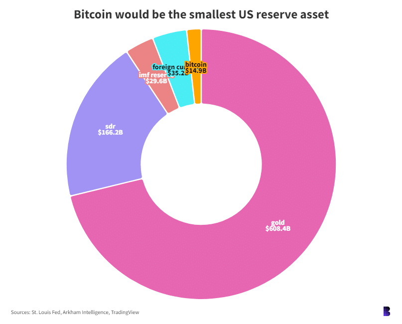 Infographic on the breakdown of US reserves