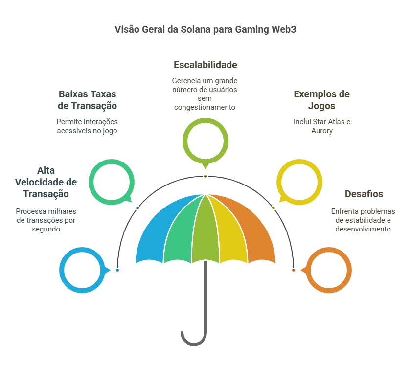 Solana: uma solução para gaming em grande escala