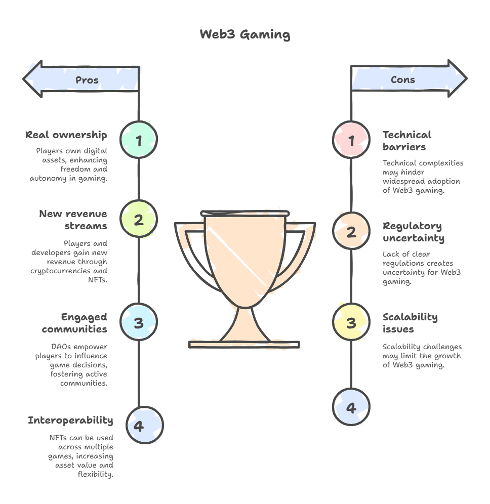 The advantages and opportunities of Web3 gaming
