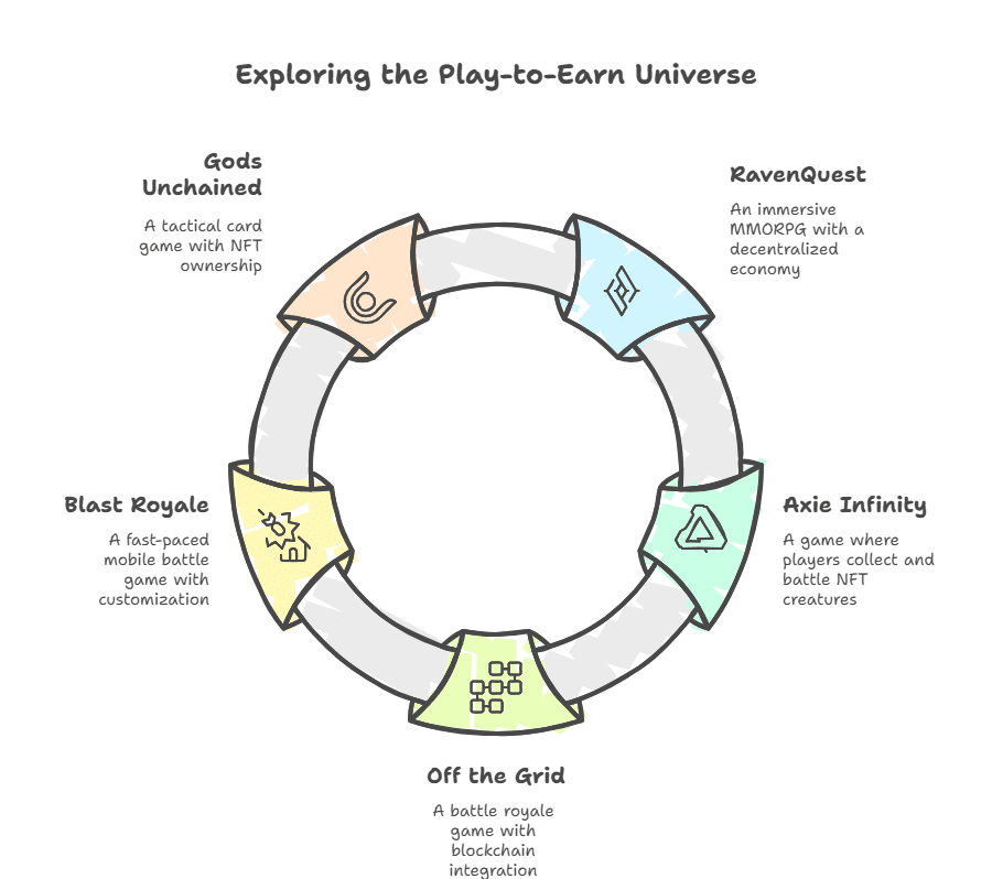 most popular Play-to-Earn games in 2025