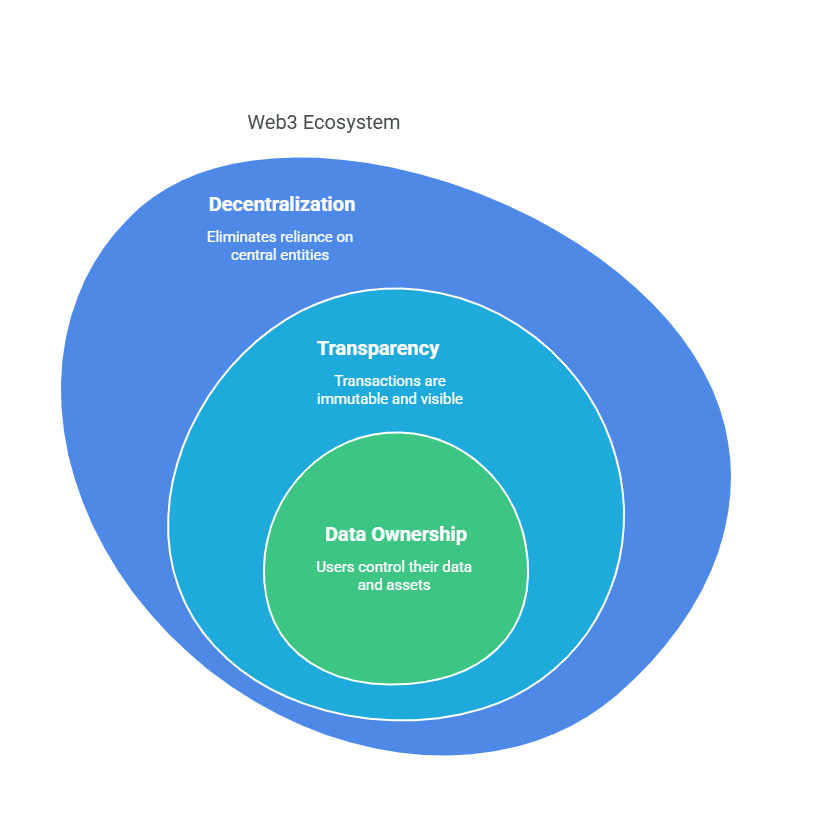 Fundamental Principles of Web3