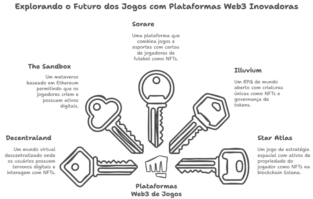 As plataformas principais do Web3 no campo dos jogos