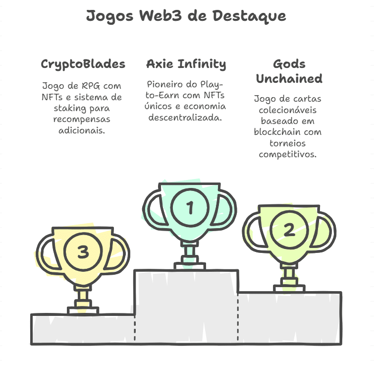 Jogos emblemáticos do Web3