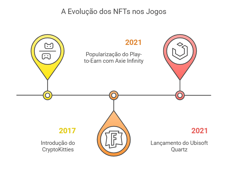 O histórico da integração dos NFTs nos jogos de videogame