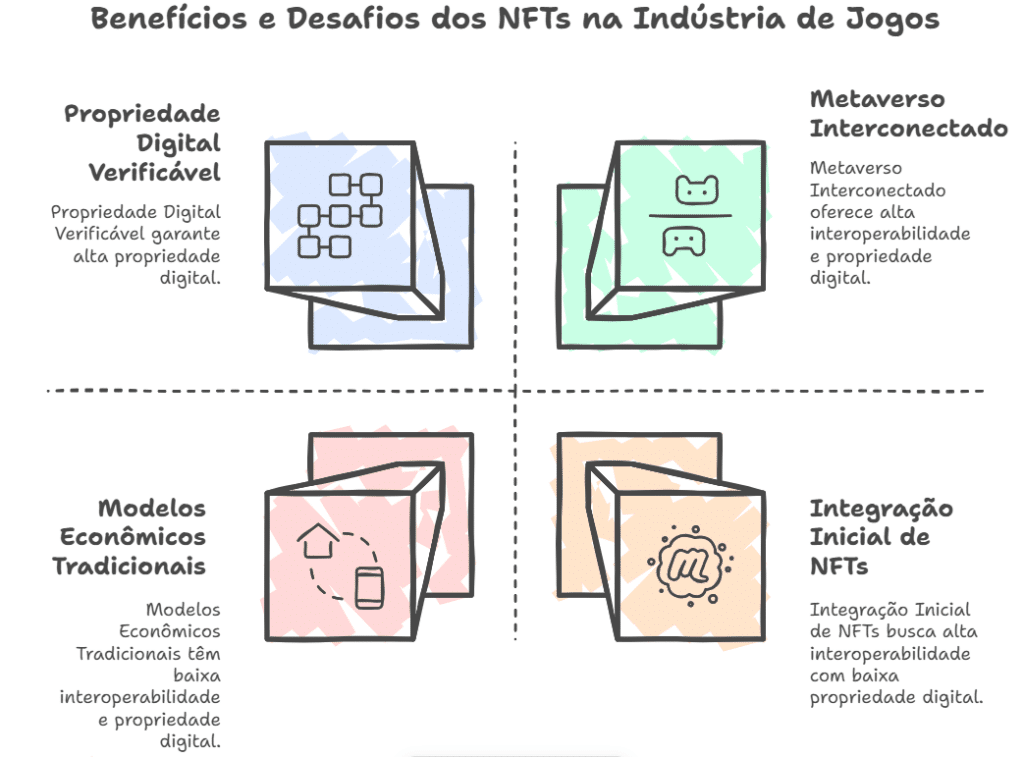 Vantagens dos NFTs para a indústria do gaming