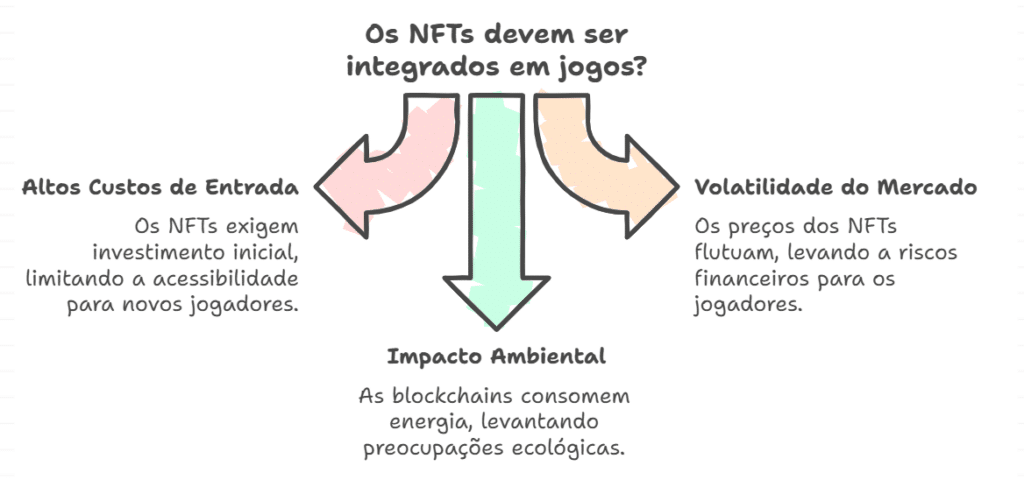 As desvantagens e desafios relacionados à adoção de NFTs em jogos de videogame