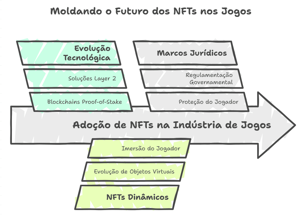 As perspectivas futuras dos NFTs na indústria de jogos