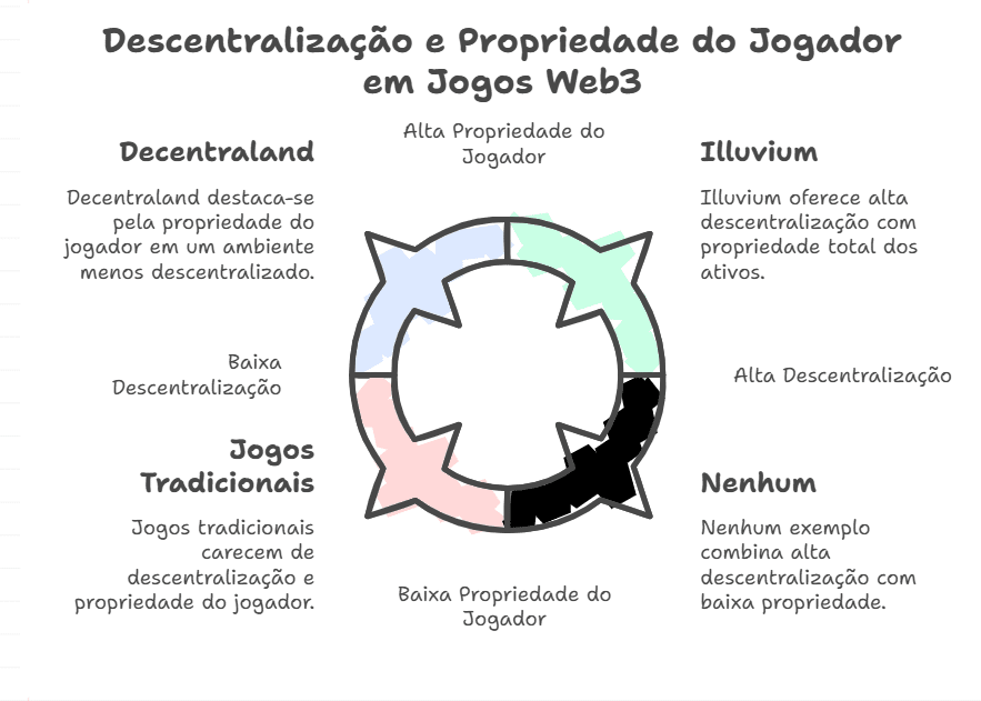 Alguns casos práticos de jogos Web3 e seu nível de descentralização