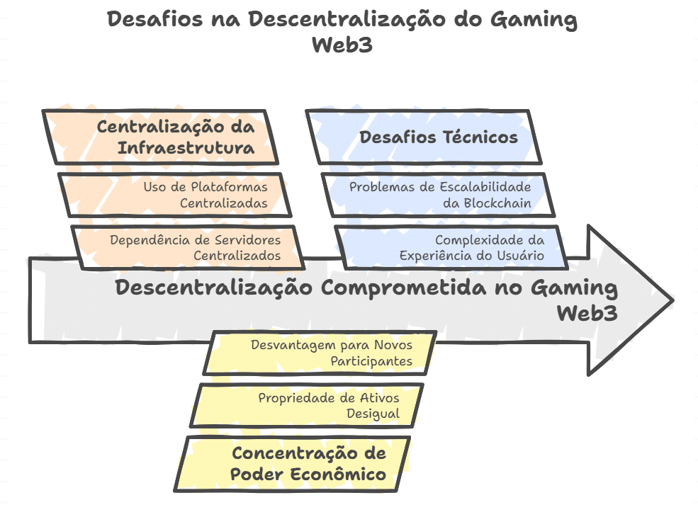 Os limites e desafios da descentralização no gaming Web3