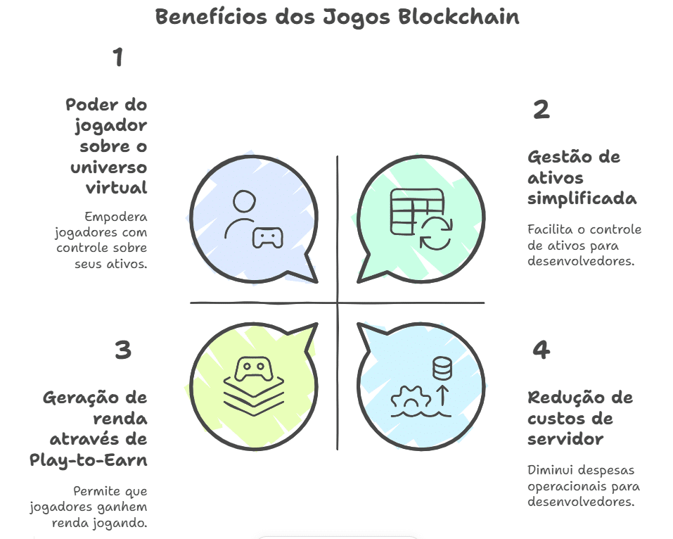 Vantagens dos jogos blockchain para jogadores e desenvolvedores