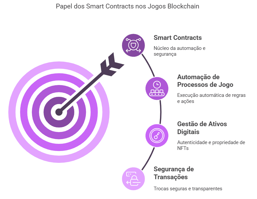 O papel dos smart contracts nos jogos blockchain