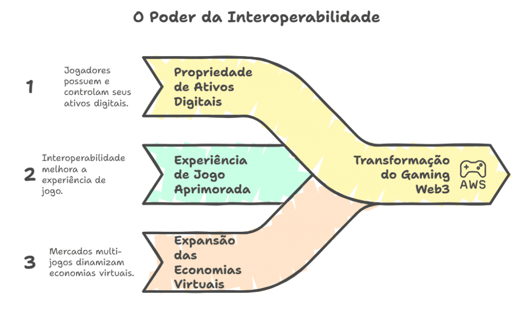 Os benefícios da interoperabilidade no Gaming Web3