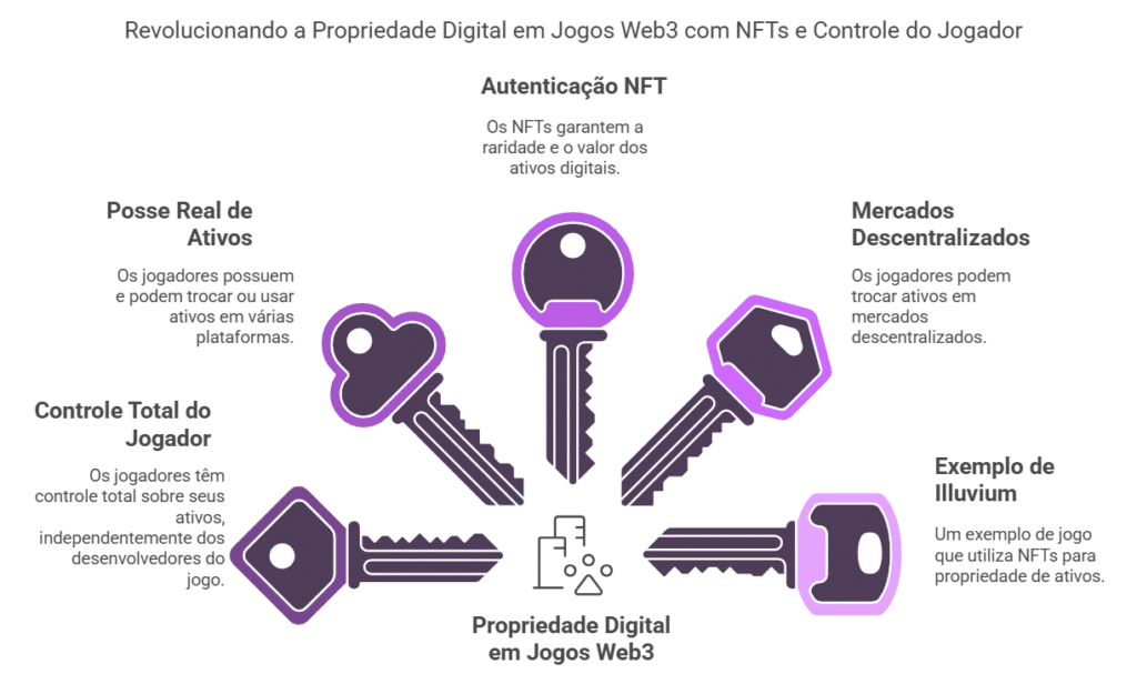 A propriedade digital e o controle dos ativos