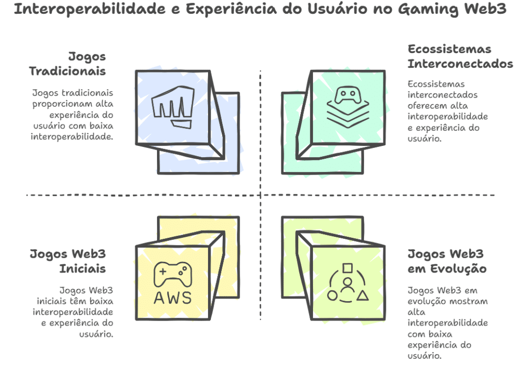 A interoperabilidade e os ecossistemas abertos