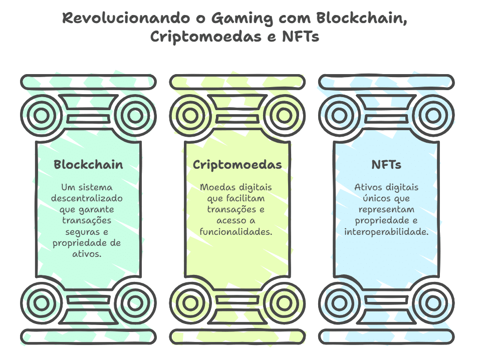 Os fundamentos tecnológicos do Gaming Web3
