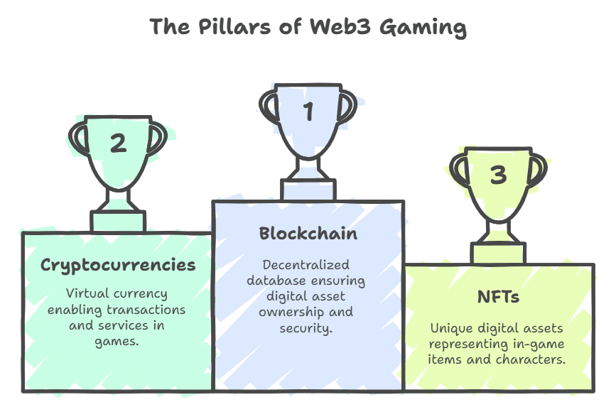 technological foundations of Web3 Gaming