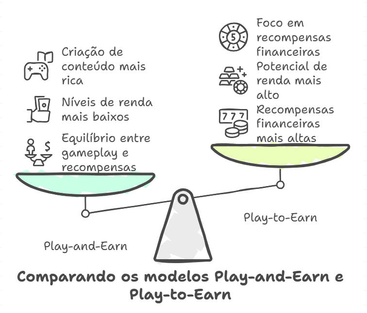 As desvantagens e desafios do Play-and-Earn