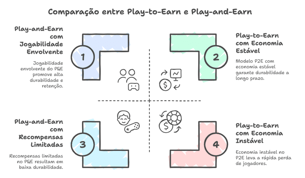 Comparação entre Play-to-Earn e Play-and-Earn