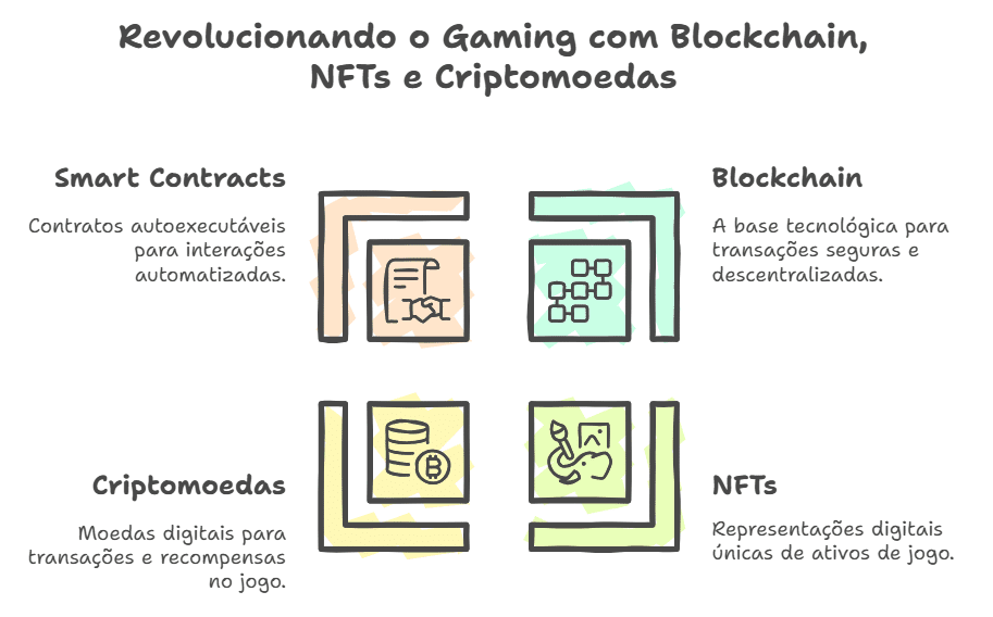 As tecnologias-chave do gaming Web3
