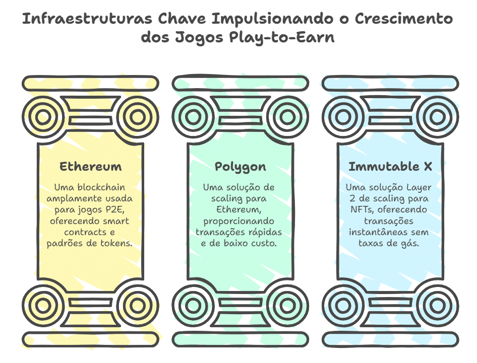 As plataformas e blockchains que suportam o Play-to-Earn