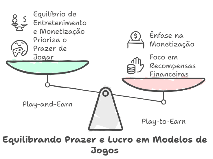 O funcionamento do Play-and-Earn (P&E)