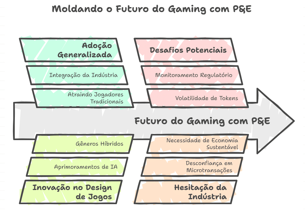 Quais são as implicações para o futuro do gaming?