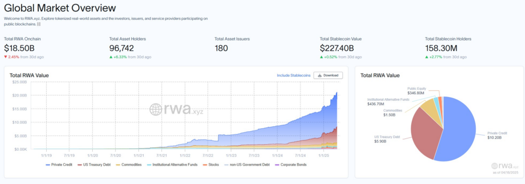 Tokenized stocks: still a modest fraction of the total RWA market (Source: RWA.xyz)