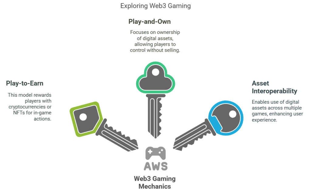 The Game Mechanics Unique to Web3