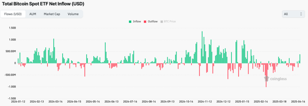 Bitcoin ETF inflow trends since their launch in January 2024  (Source: CoinGlass)