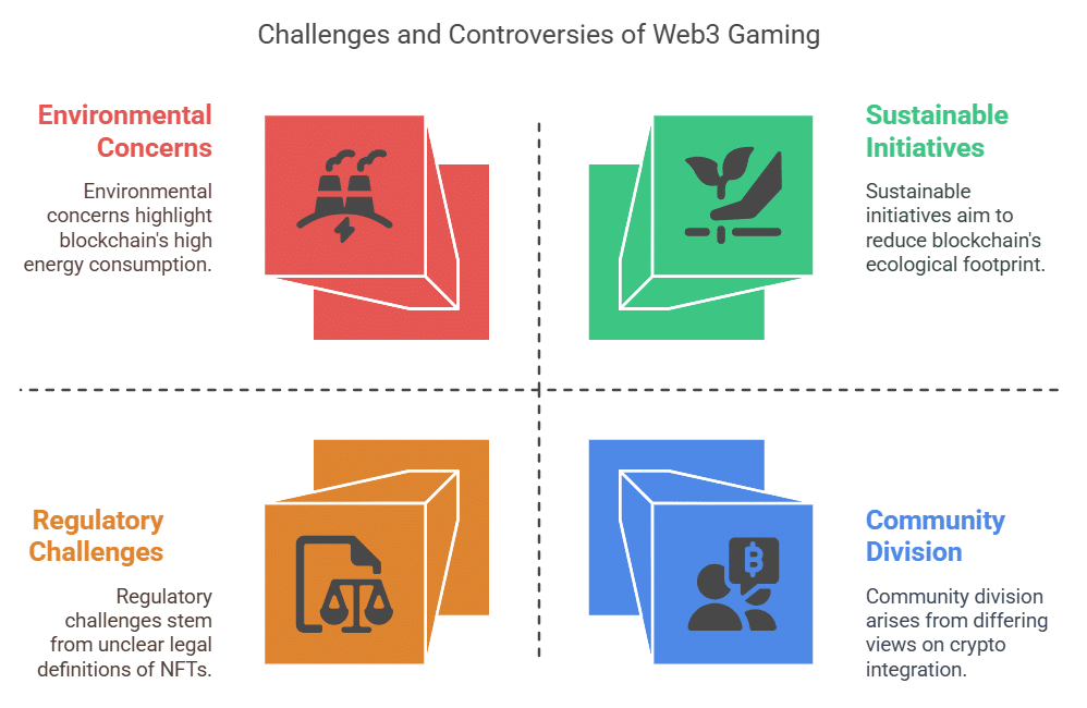 challenges and controversies of Web3 Gaming