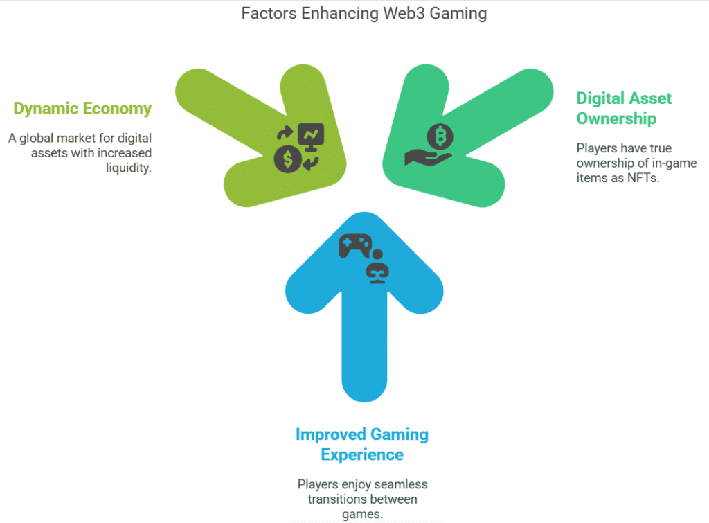 advantages of interoperability in Web3 Gaming