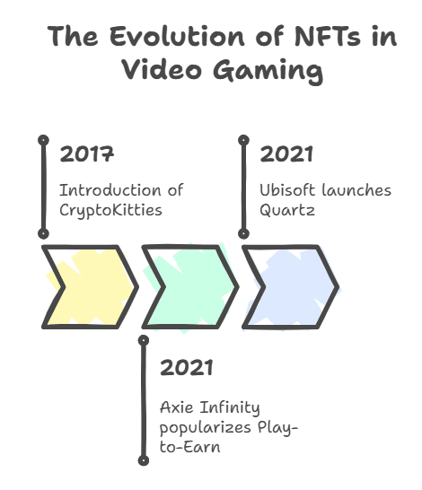 history of NFT integration in video games