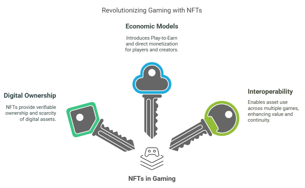 benefits of NFTs for the gaming industry