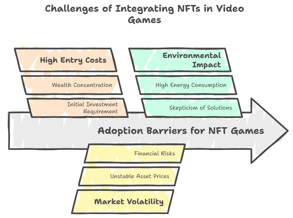 disadvantages and challenges related to the adoption of NFTs in video games