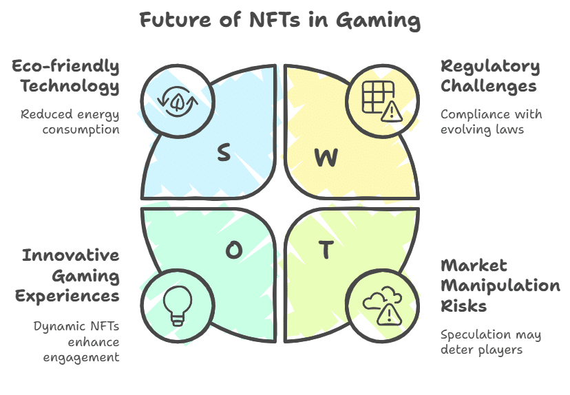 future perspectives of NFTs in the gaming industry