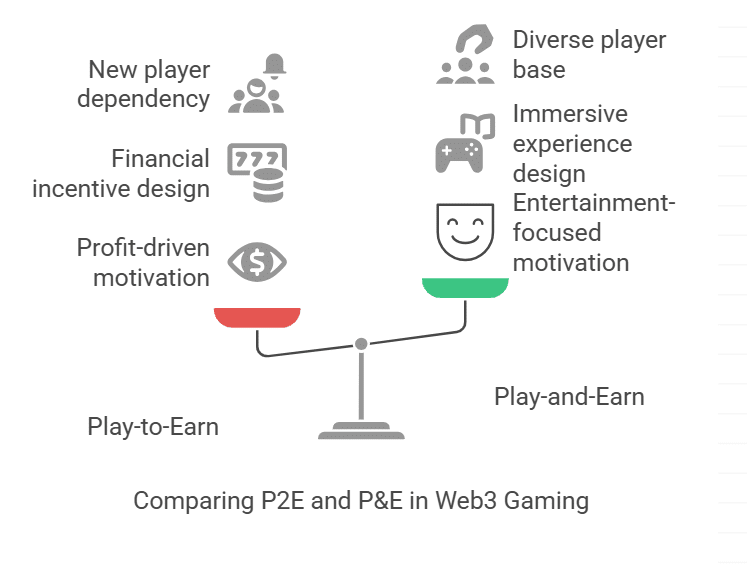 Key differences between Play-to-Earn and Play-and-Earn