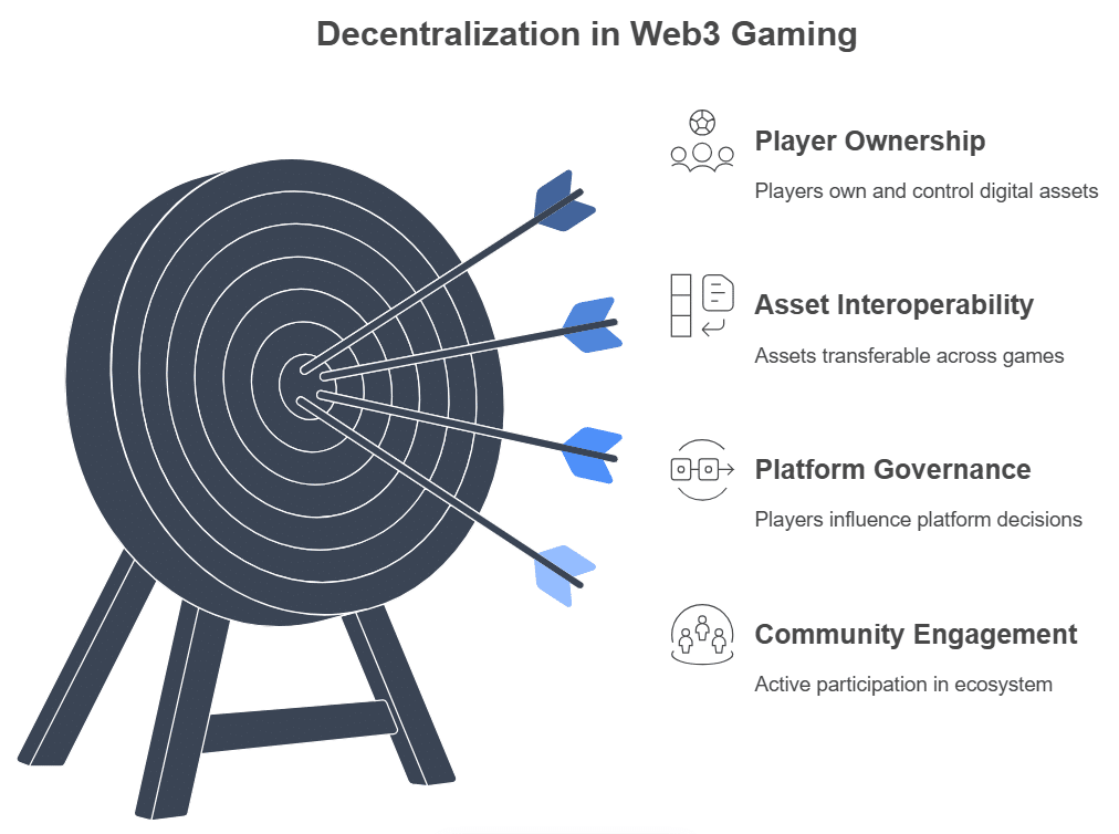 practical cases of Web3 games and their level of decentralization