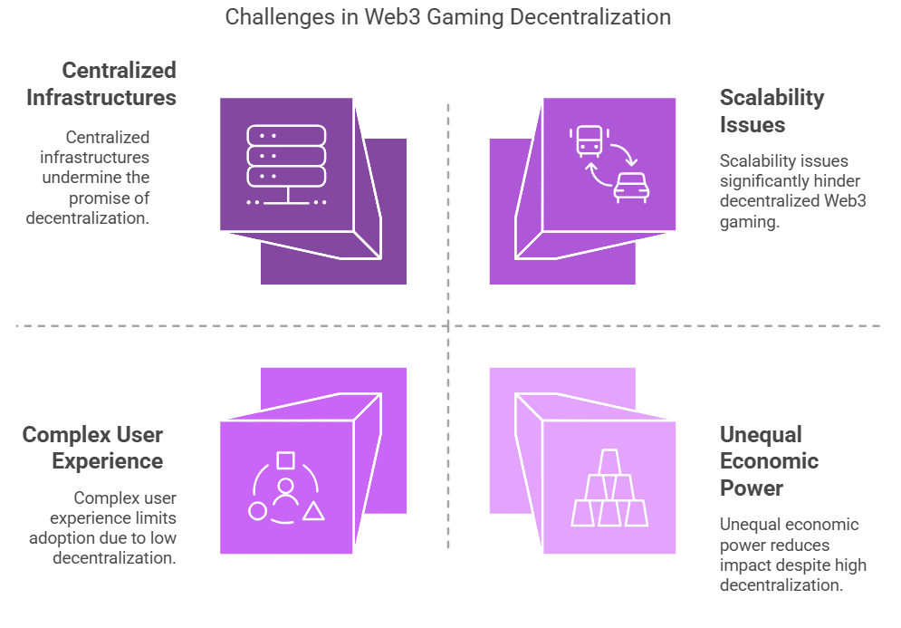 limits and challenges of decentralization in Web3 Gaming