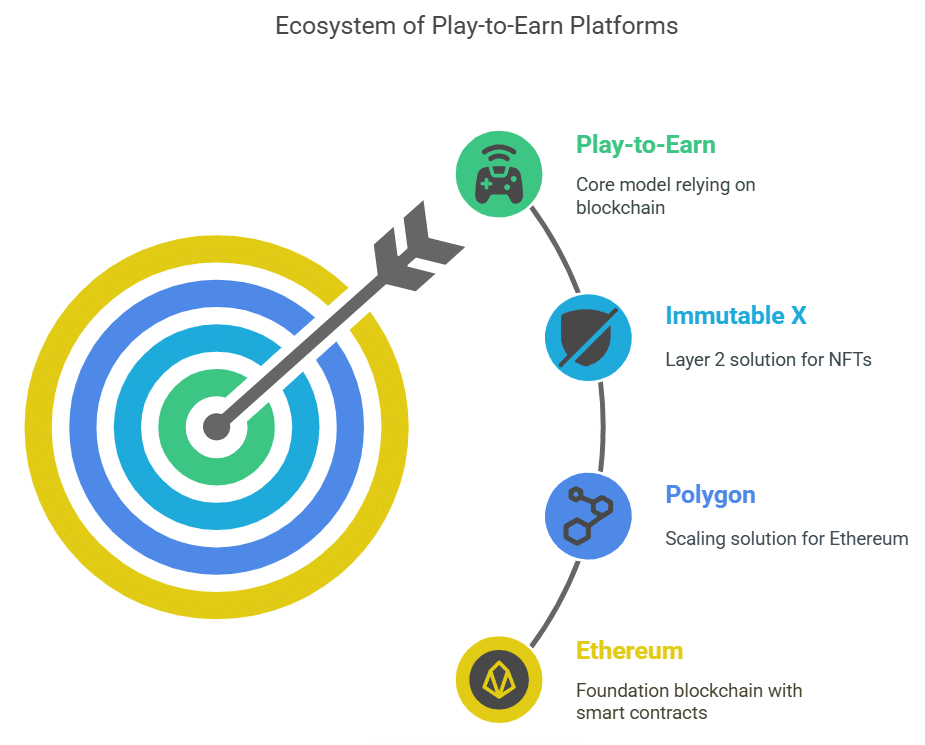 The platforms and blockchains supporting Play-to-Earn