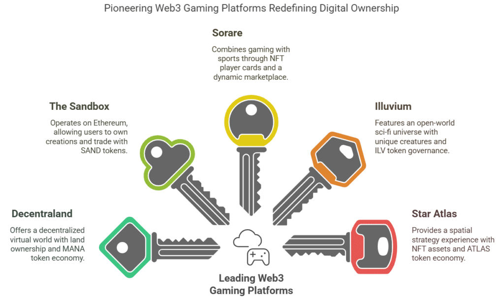 Leading Web3 platforms in the gaming sector